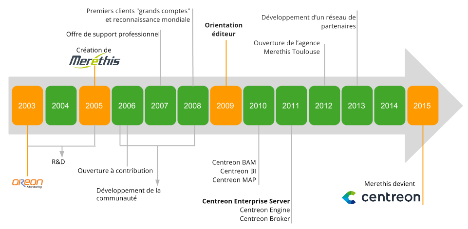 Histoire Centreon - FR